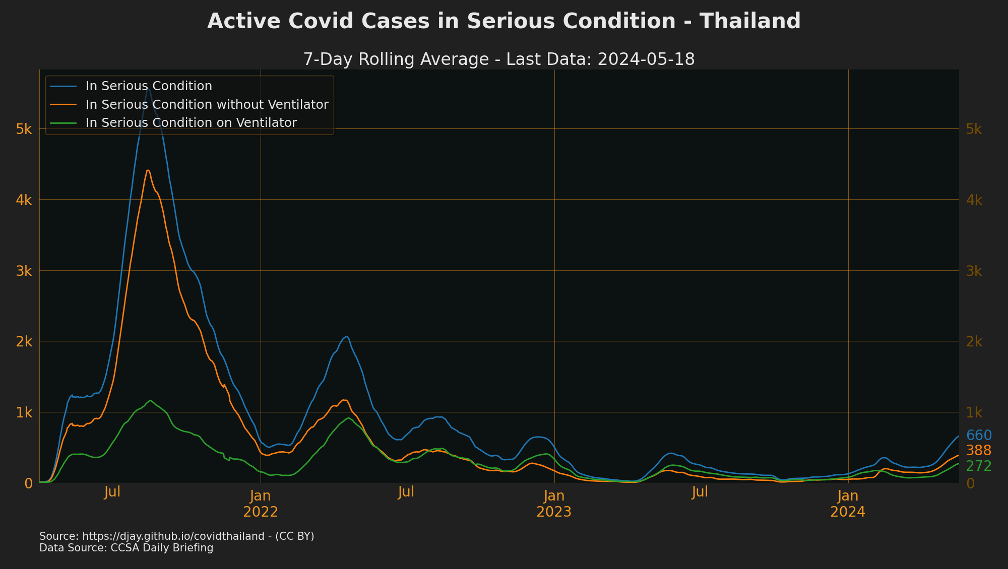 Thailand Cases in ICU
