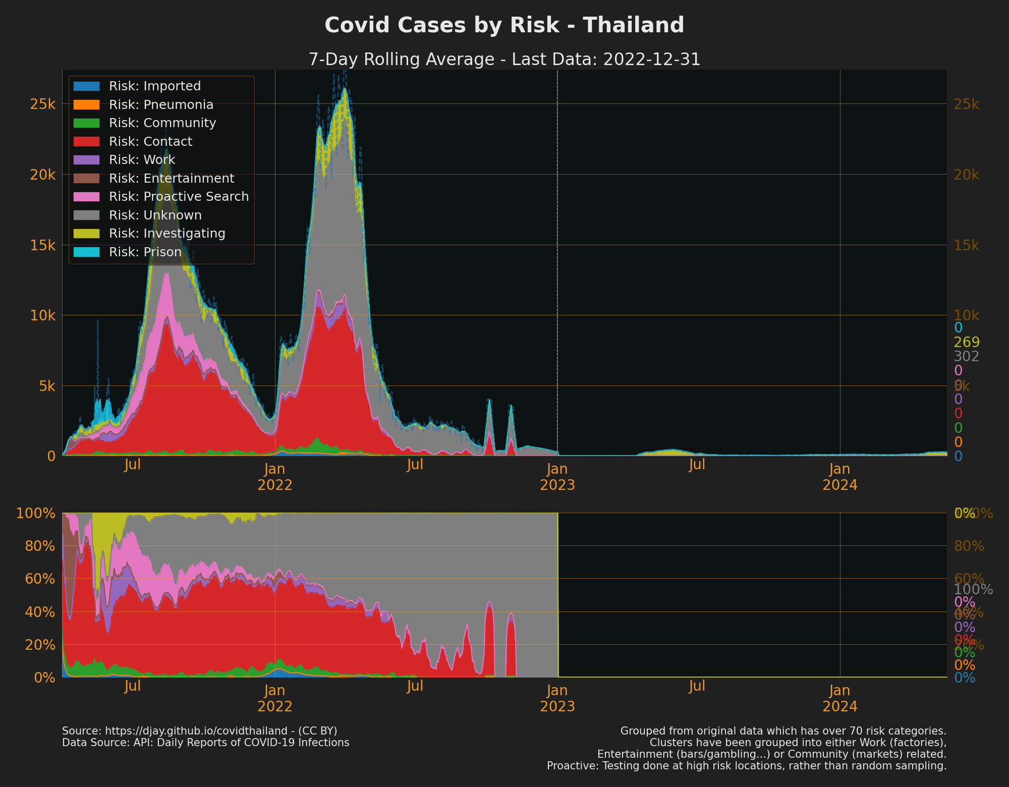 Cases by Risk