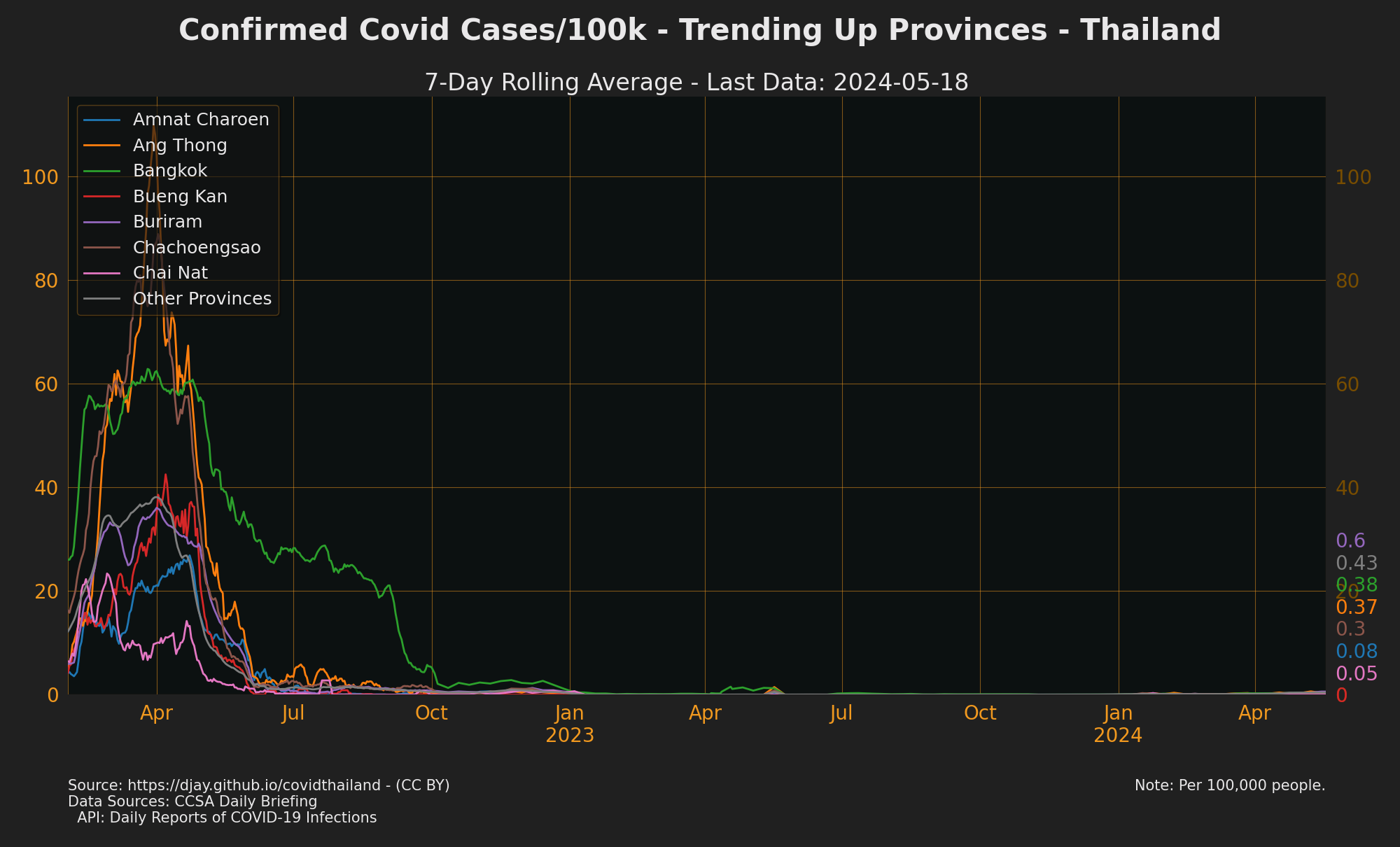 Trending Up Confirmed Cases (by Provinces)