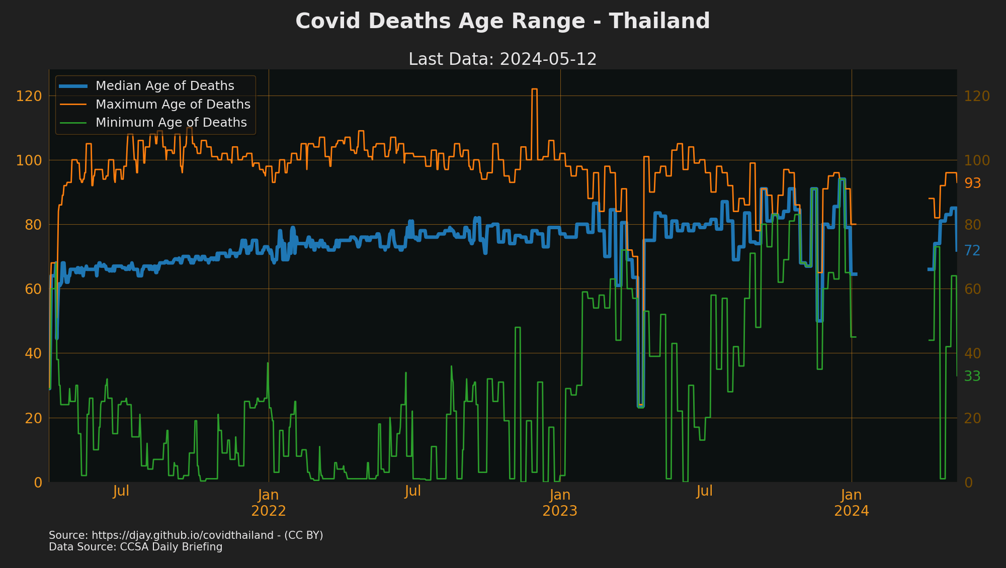 Thailand Covid Death Age Range
