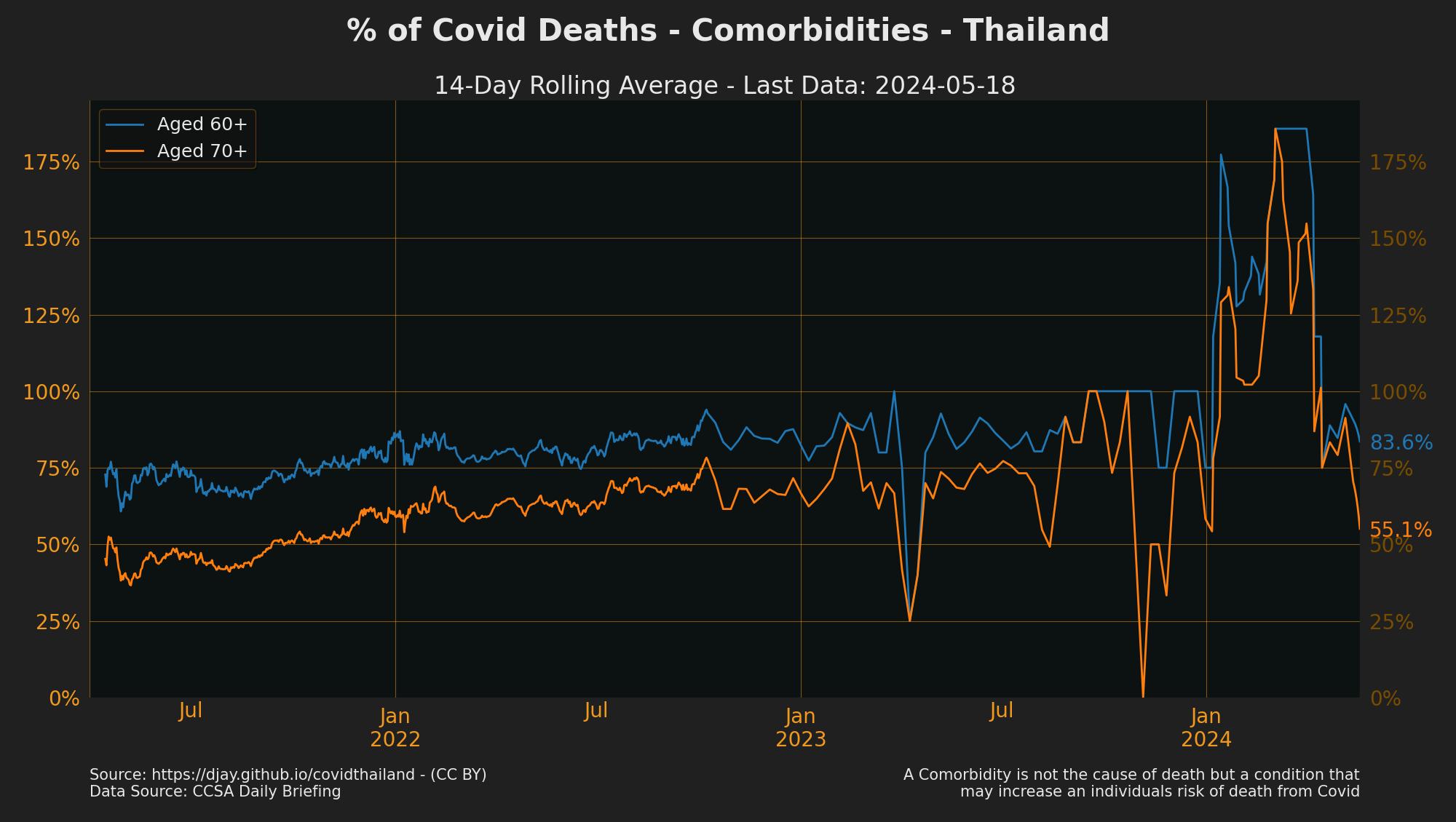 Thailand Covid Deaths Comorbidies