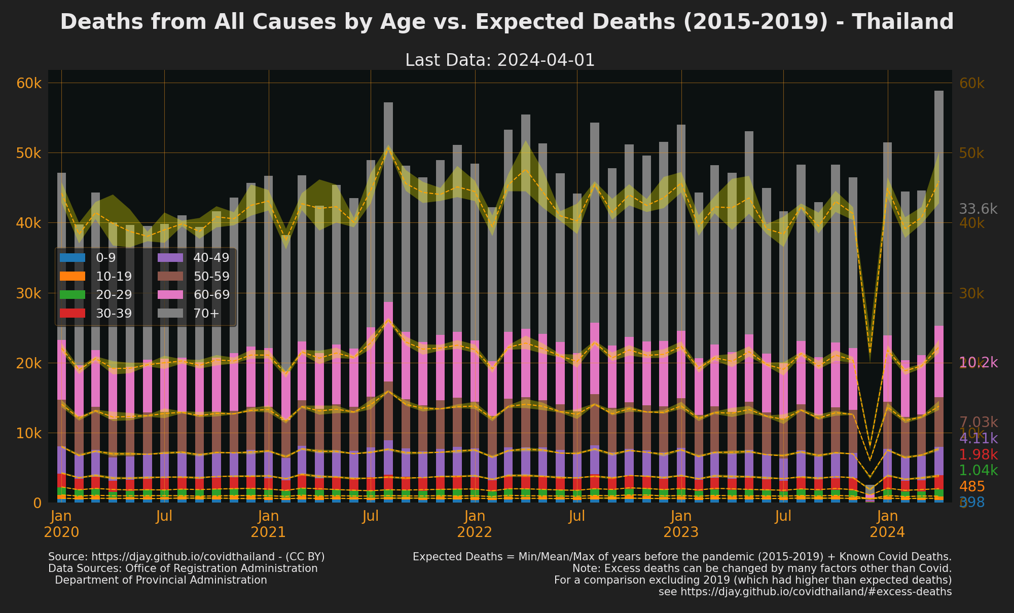 Thailand Excess Deaths by Age