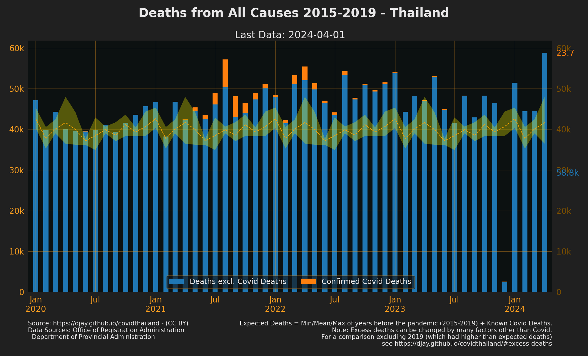 Thailand Excess deaths with Covid Deaths