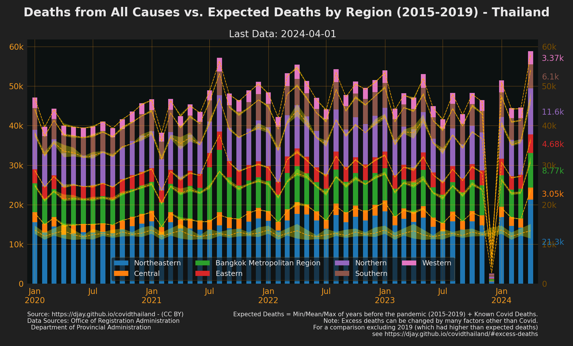 Thailand Excess Deaths by Region