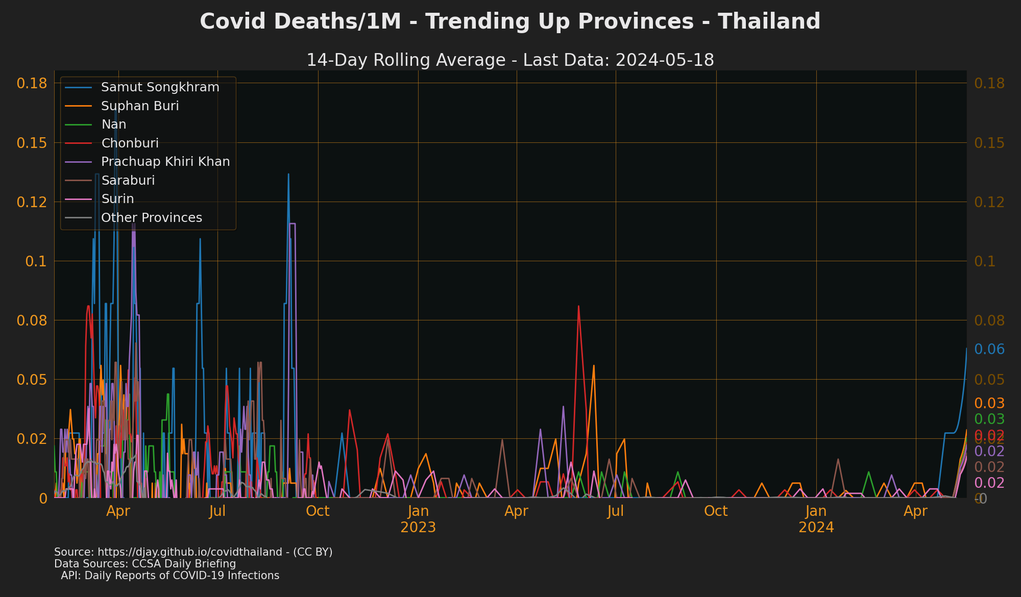 Deaths Trending up Provinces