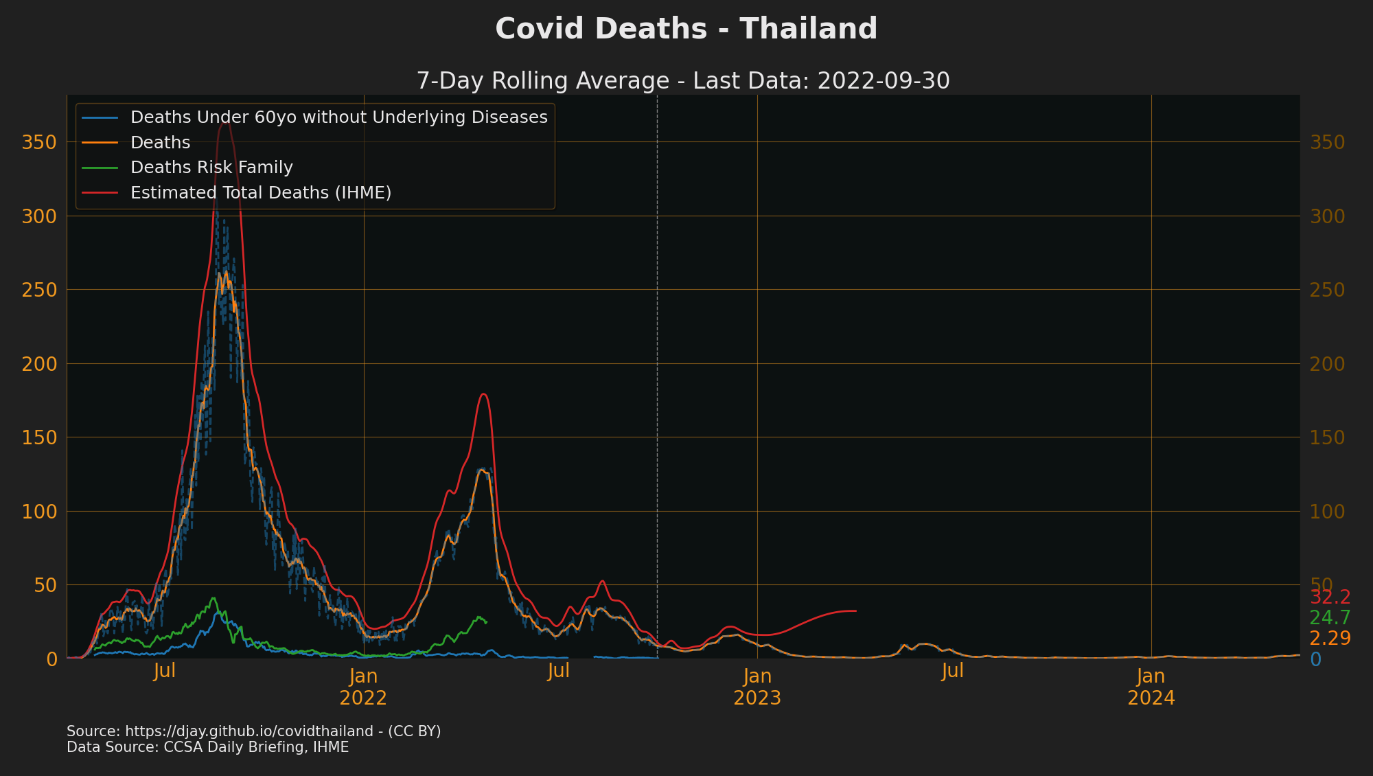 Thailand Covid Deaths by Reason