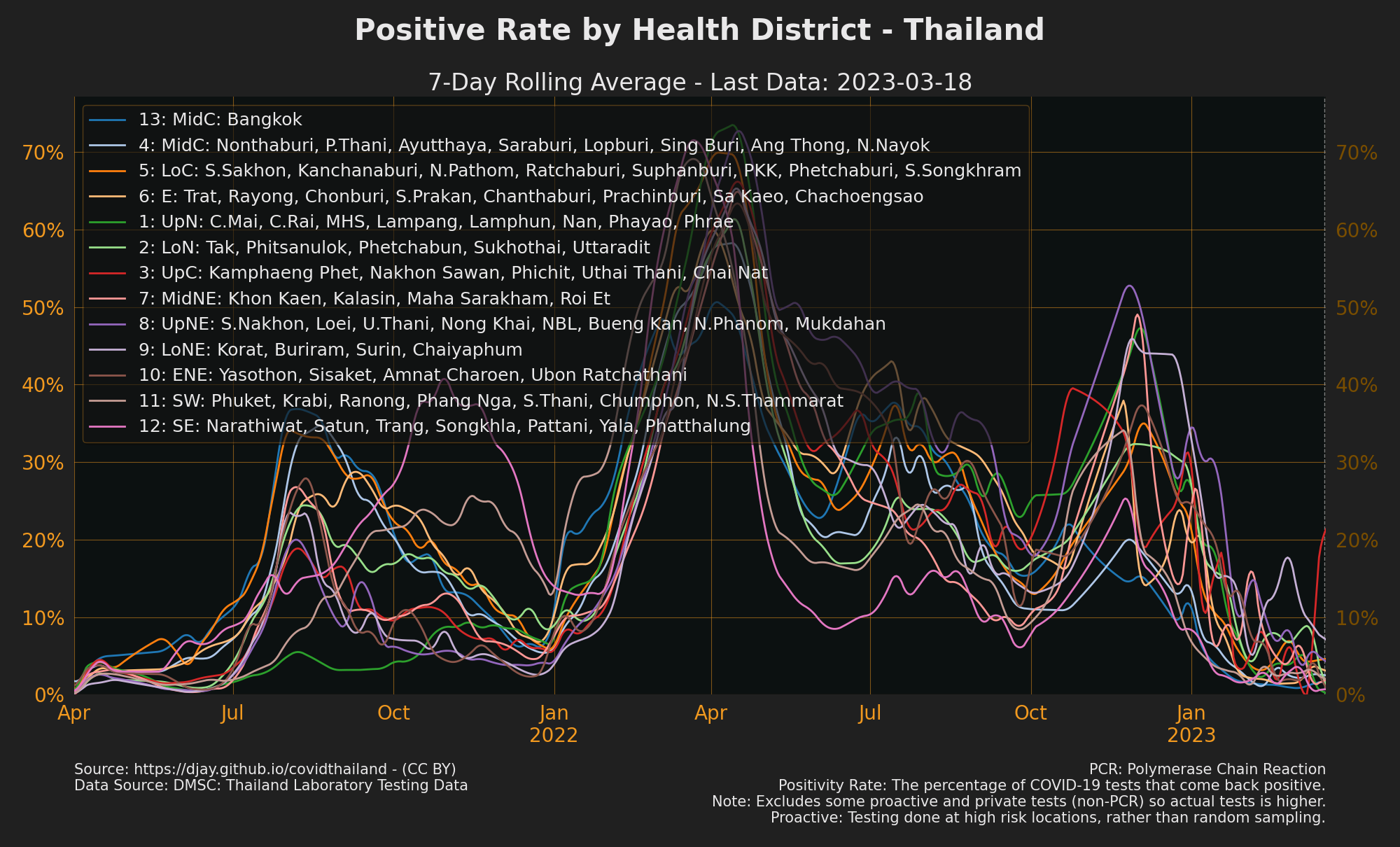 Positive Rate by Health District - Thailand