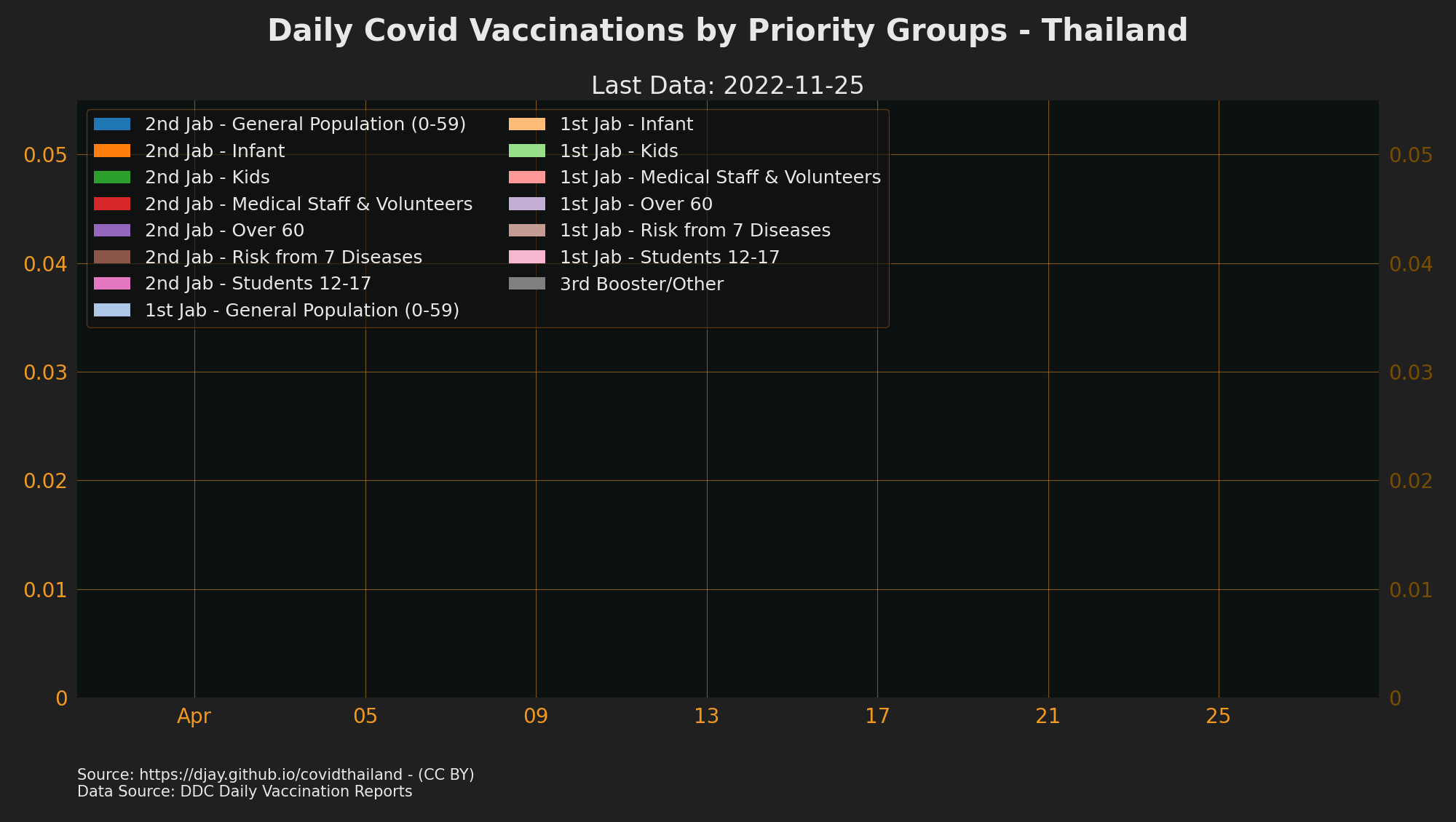 Daily Vaccinations in Thailand