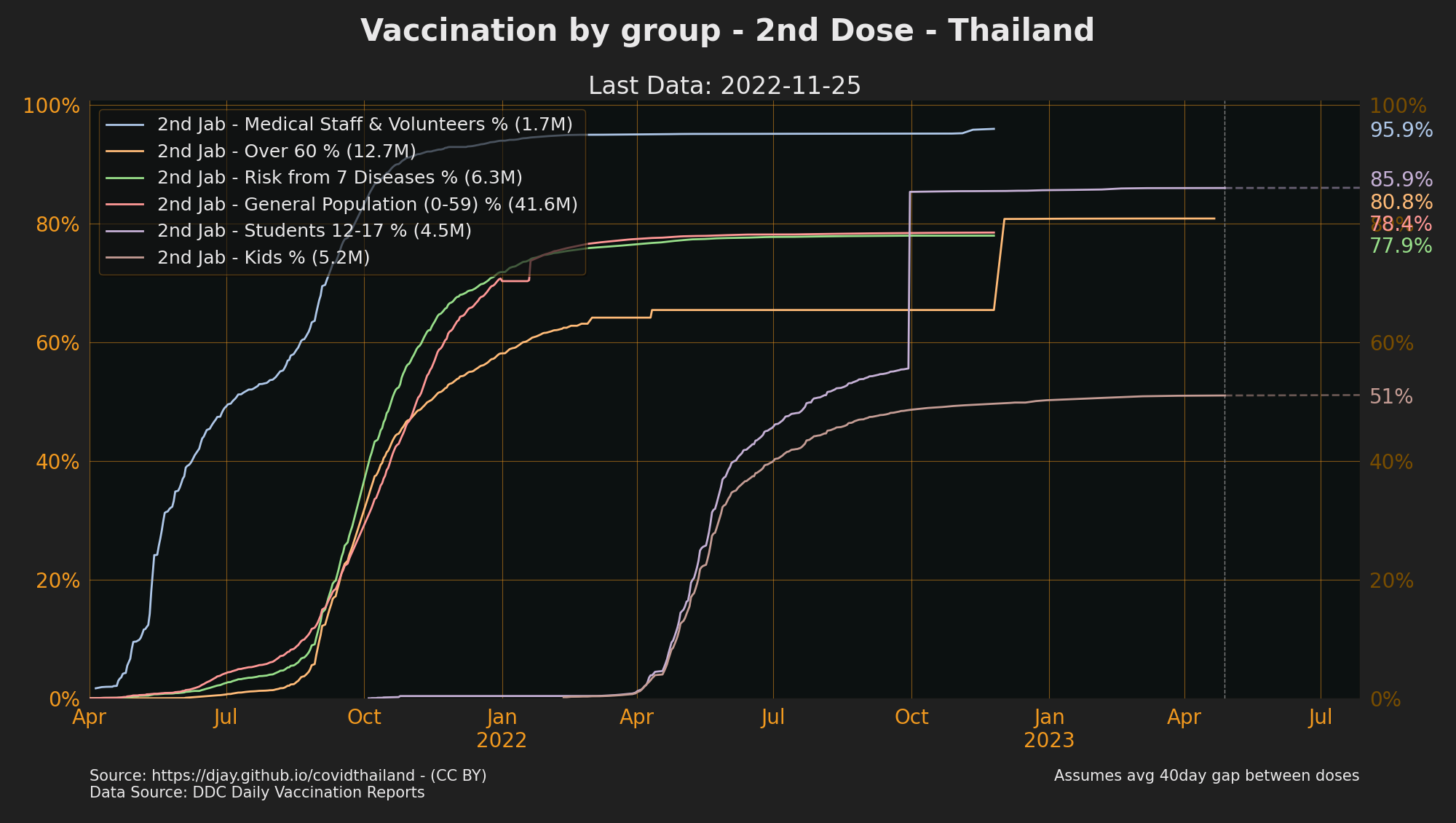 Progress towards Full Vaccination