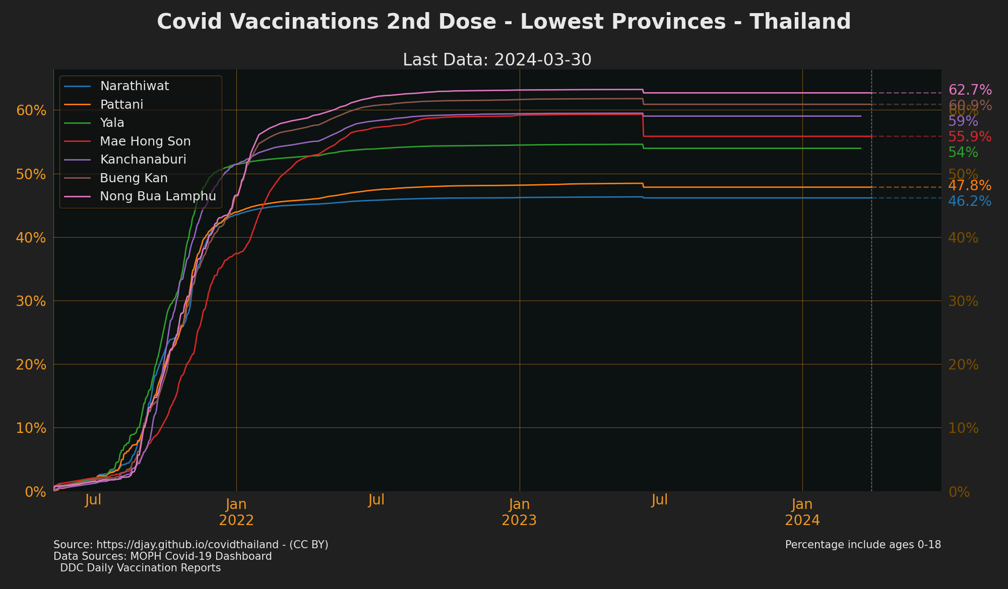 Lowest Provinces by Vaccination 2nd Jab
