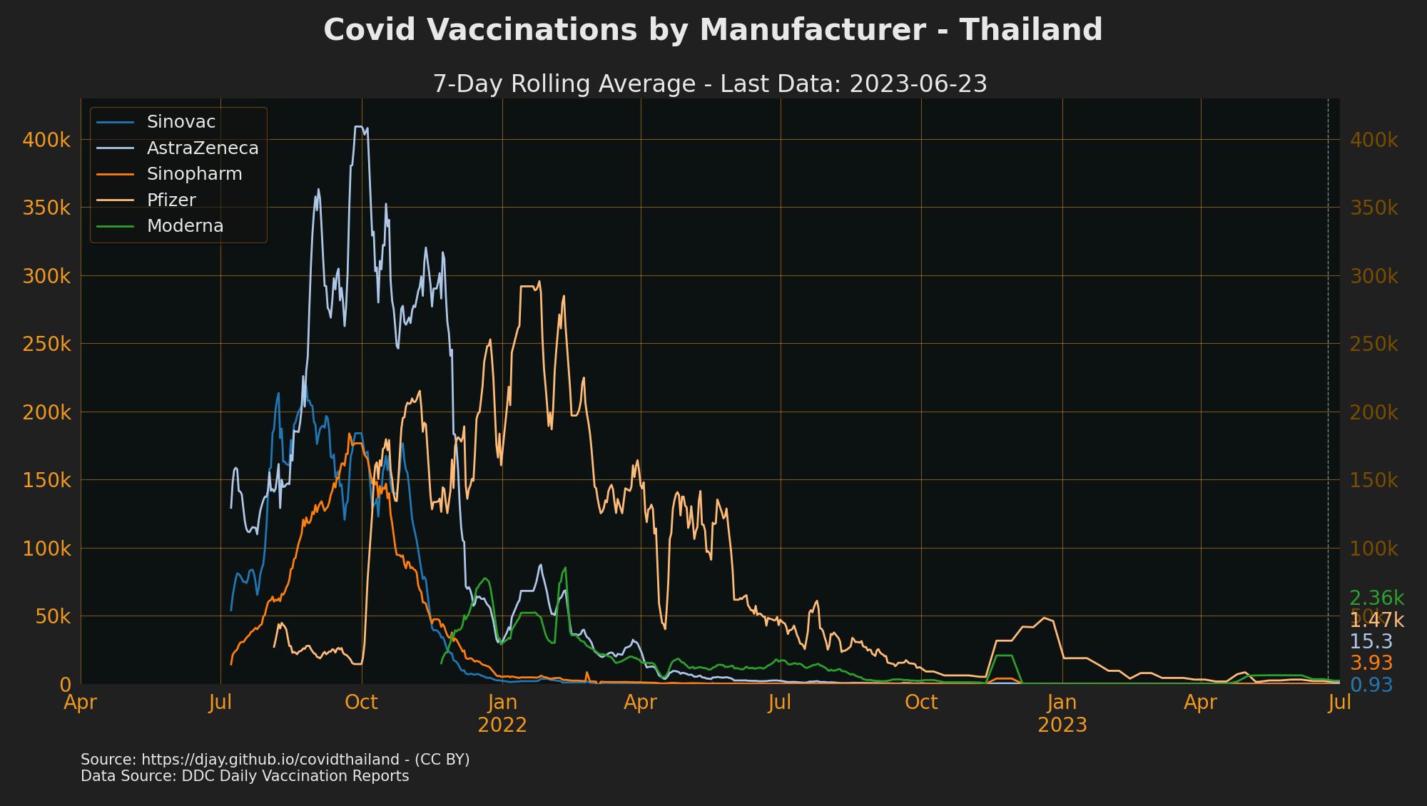 Manufacturer Vaccinations in Thailand