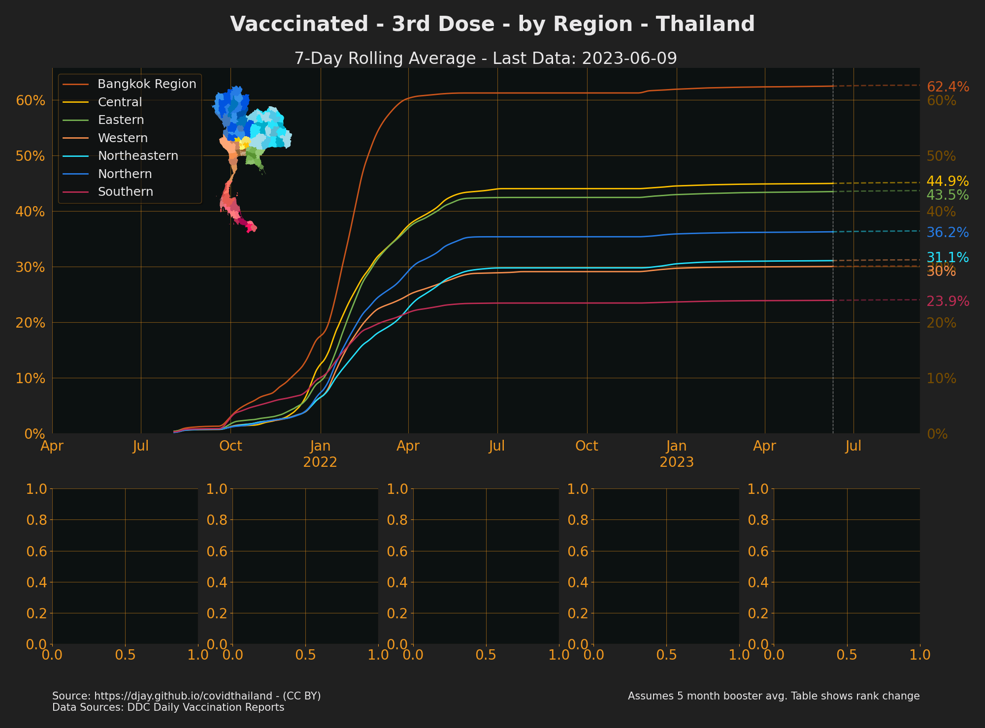 Vaccinated given by Region