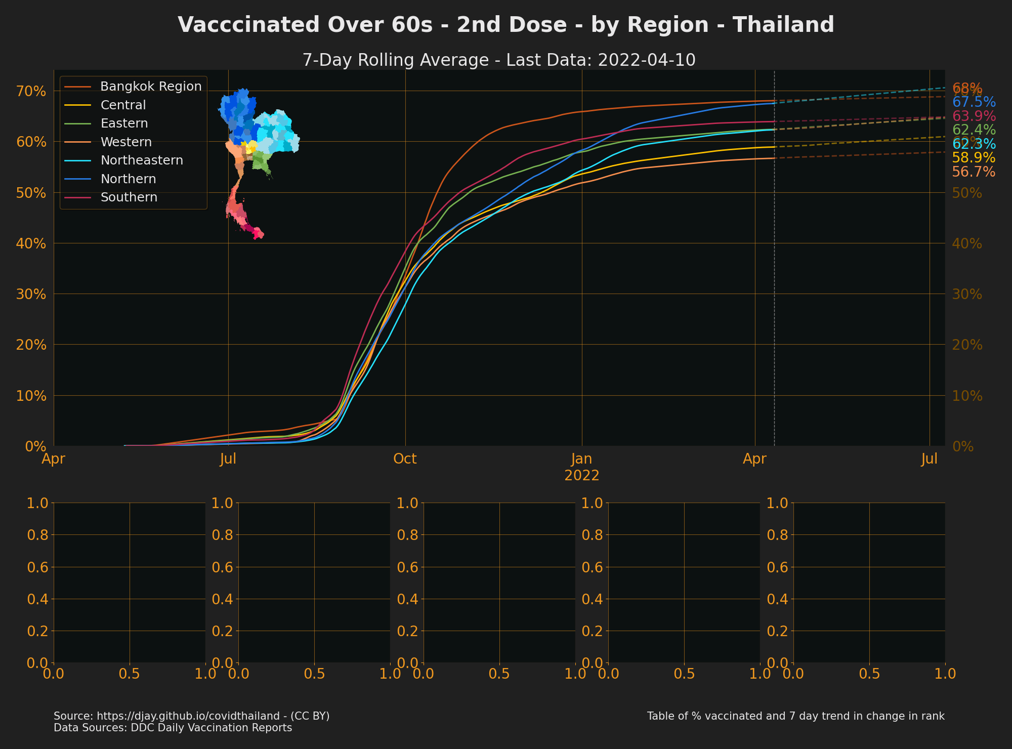 Vacccinated Over 60s - 2nd Dose - by Region