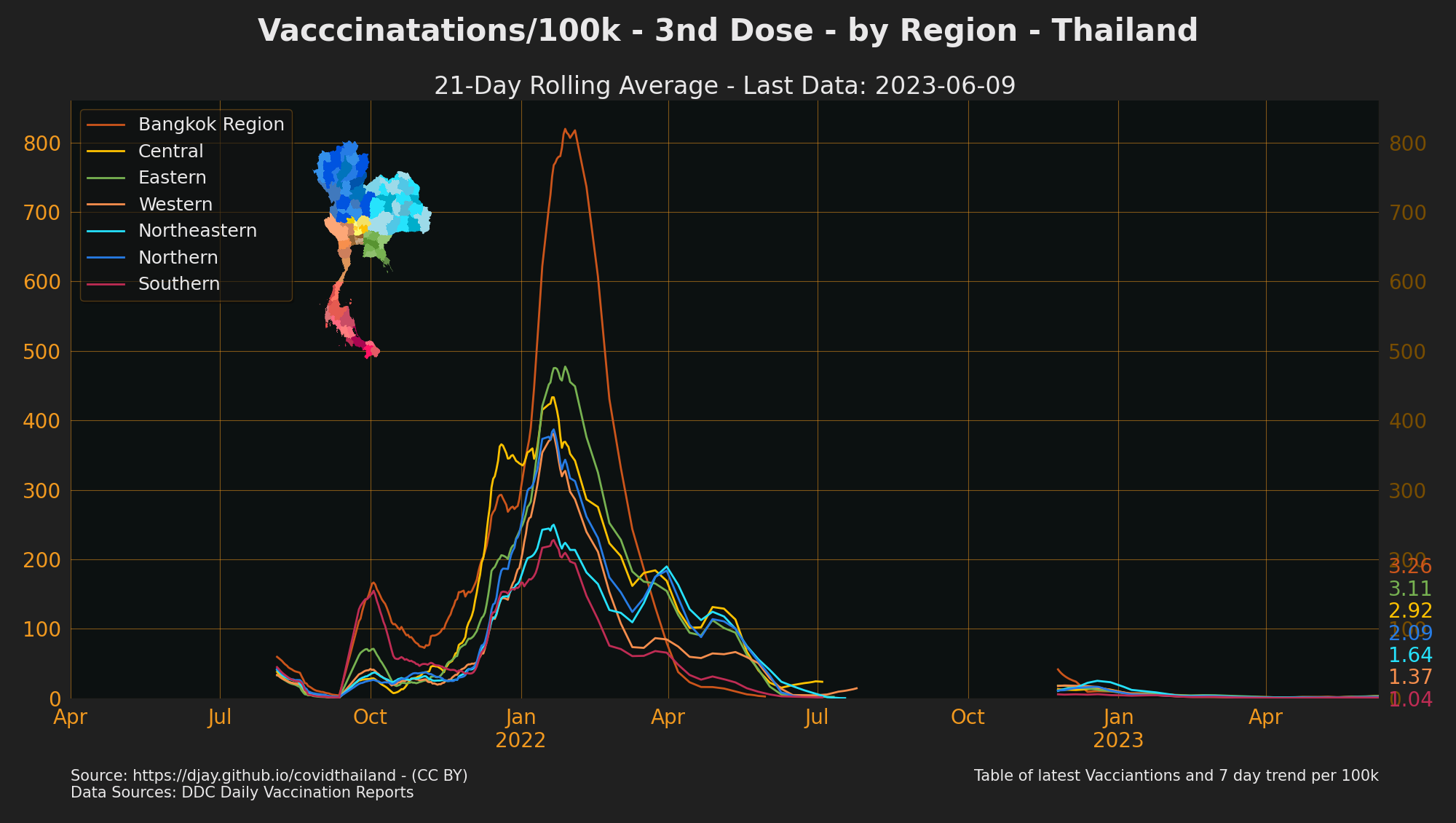 Vaccine Doses given by Region
