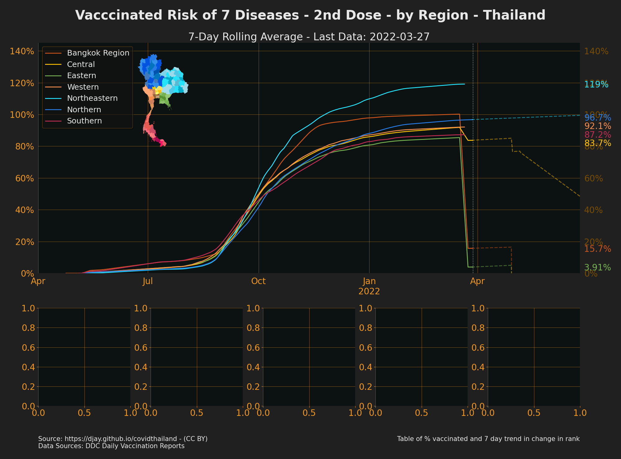 Vacccinated Risk of 7 Diseases - 2nd Dose - by Region