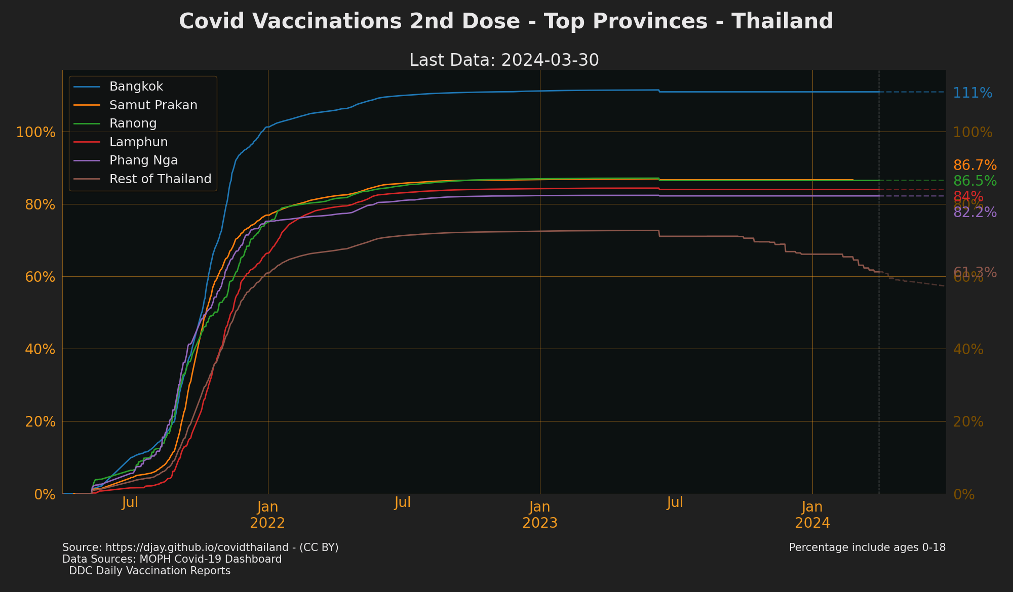 Top Provinces by Vaccination 2nd Jab