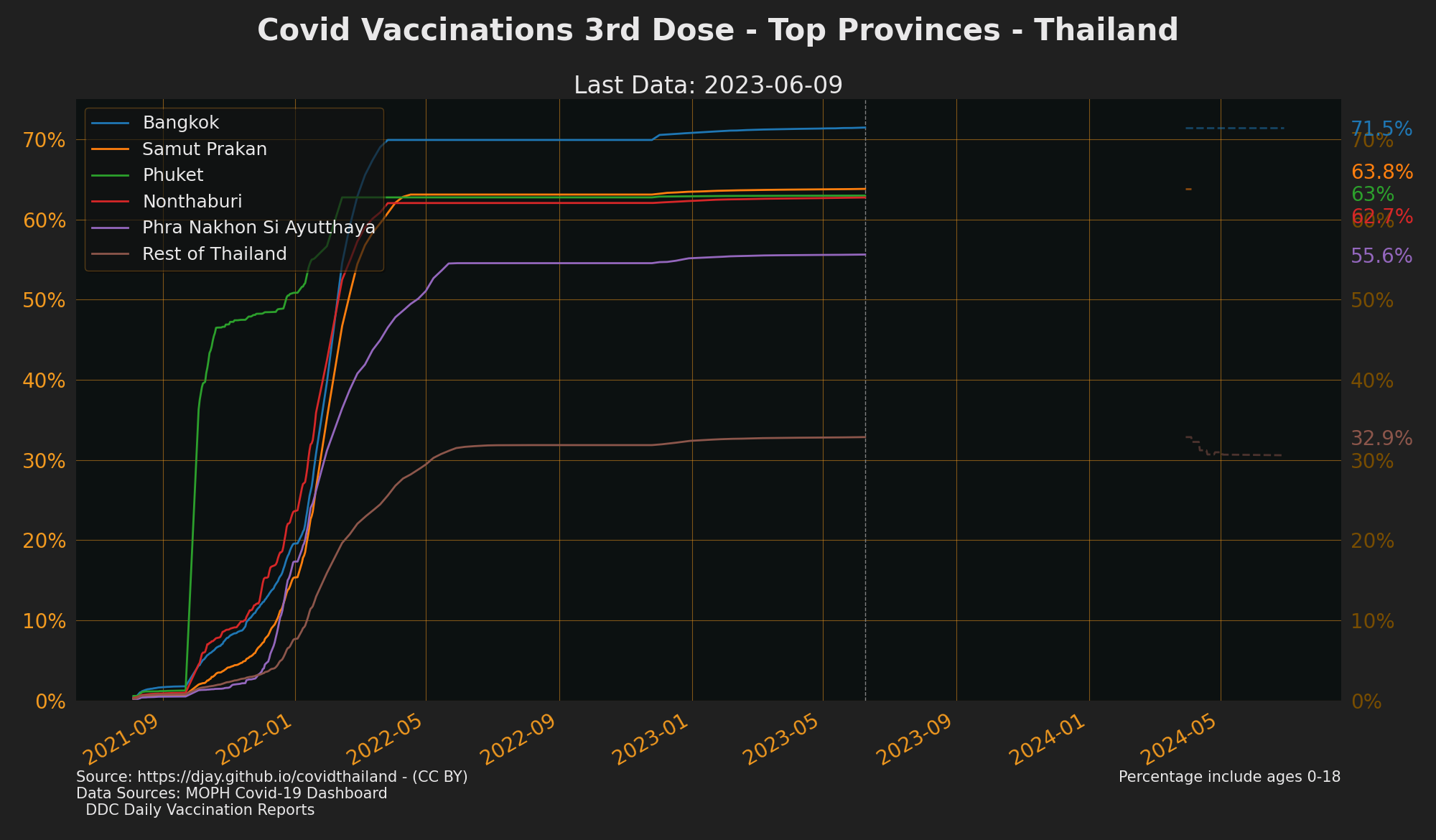 Top Provinces by Vaccination 3rd Jab